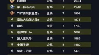 王者爆料主播排行榜最新,主播排行榜新鲜出炉,谁将问鼎巅峰? 第1张 王者爆料主播排行榜最新,主播排行榜新鲜出炉,谁将问鼎巅峰? 第1张